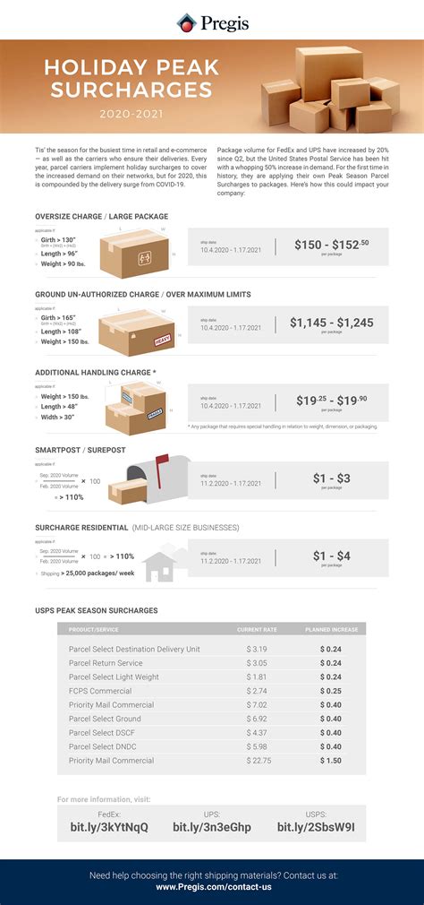 Holiday peak surcharges will soon hike USPS overnight rates 24