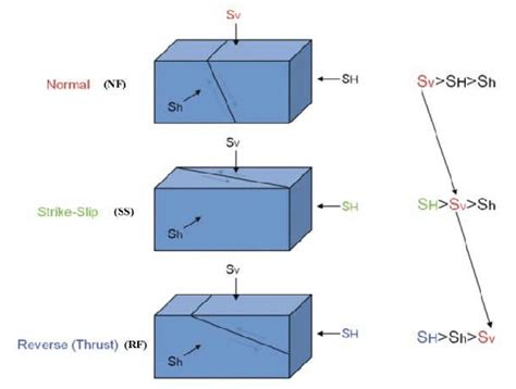 Types of faulting for different stress magnitudes based on Anderson's ...