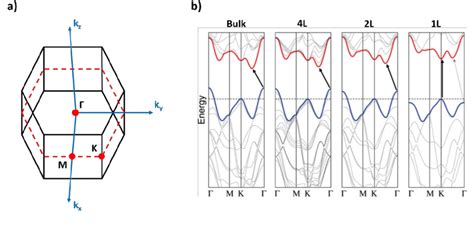 A Brillouin Zone Of MoS2 Highlighting The High Symmetry Points In The