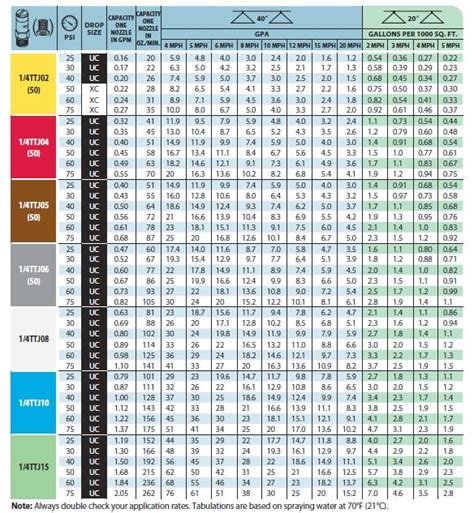 Teejet Spray Nozzle Chart A Visual Reference Of Charts Chart Master