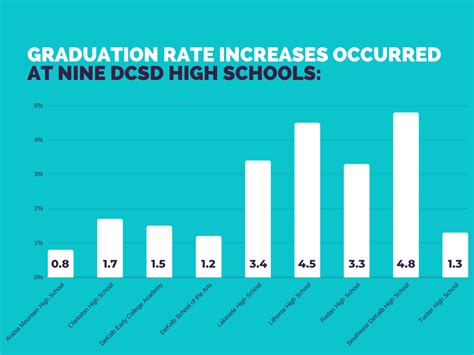 DeKalb County School District graduation rates trail surrounding ...