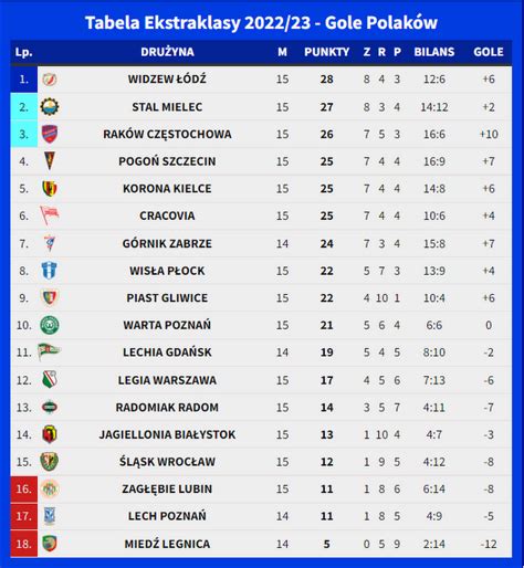 Tabela Ekstraklasy gdyby brać pod uwagę tylko gole Polaków Sportbuzz