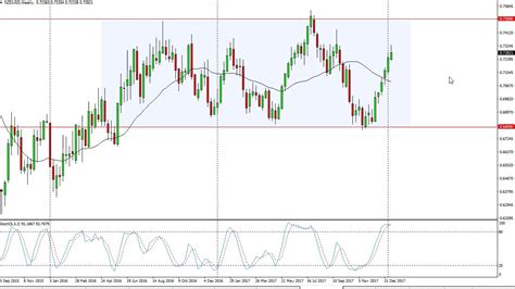 Nzdusd Technical Analysis For The Week Of January 22 2018 By Fxempire