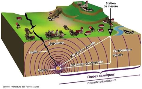 Les Ondes Sismiques Lunivers De La Géologie