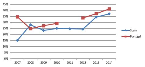 Comparative Of Iberian Enterprises Using Erp In The Services Sector