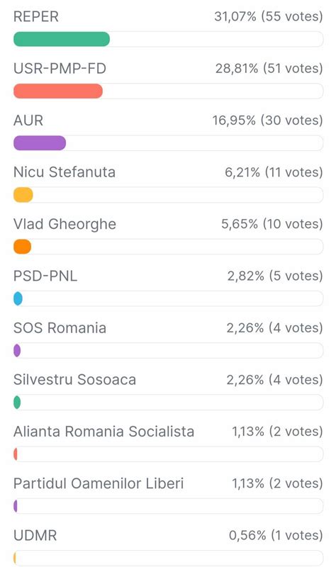 Rezultate Partiale Ale Sondajului Redditorilor R Romania