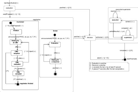 UML state-transition diagram for a task. | Download Scientific Diagram