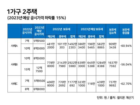 공시가 역대급 하락 예고2주택자 보유세 절반으로 뚝 땅집고 뉴스