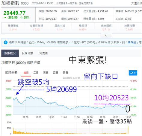 中東緊張，台積電破5均 大盤跳空開低走低，島型向下破10均 還能化解危機 玩股摸金 投資網誌 玩股網