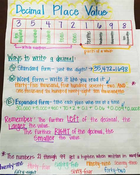 Decimal Place Value Anchor Chart