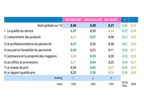 EQUIPEMENT Intersport élu Magasin de Sport de lannée 2022 par les