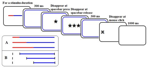 Trial structure for Experiment 1 (and other experiments followed a ... 