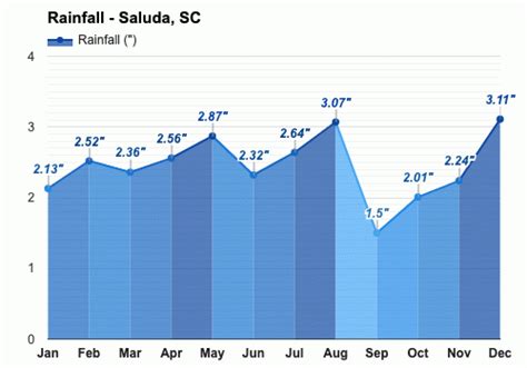 Yearly & Monthly weather - Saluda, SC