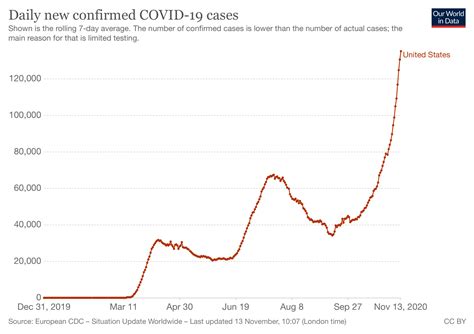 The U S Sees Record Numbers Of Daily New Covid Cases And