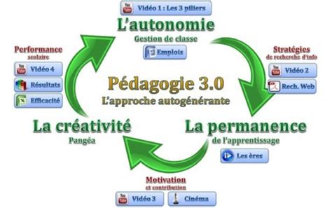 Une nouvelle méthode denseignement la pédagogie 3 0 part 1 Sydologie