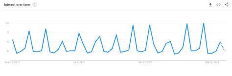 Ways To Use Google Trends For Keyword Research