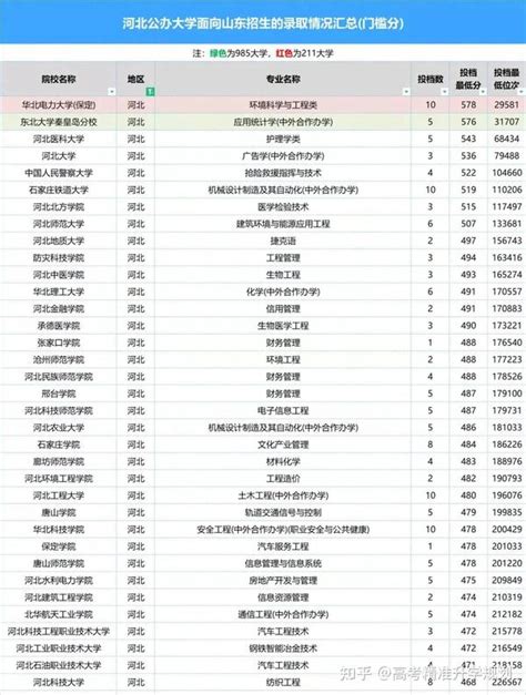 2023届山东考生必看！2022年全国31省公办大学在山东录取情况汇总！ 知乎