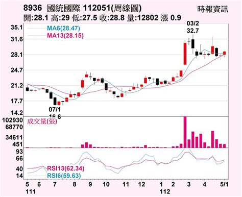 國統 短期均線向上 證券．權證 工商時報