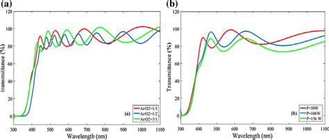 The Transmittance Spectra Of Moo3 Thin Film In The A First And B Second Download Scientific