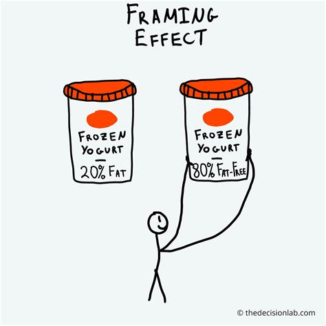 Framing Effect Example Psychology | Webframes.org