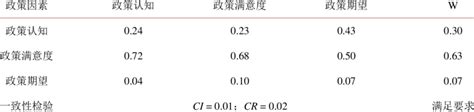 Comparison Matrix Weight And Consistency Test Table Of Subordinate