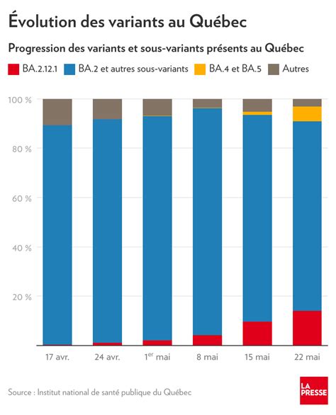 Bilan De La Covid Au Qu Bec Un Nouveau Sous Variant En Hausse Au