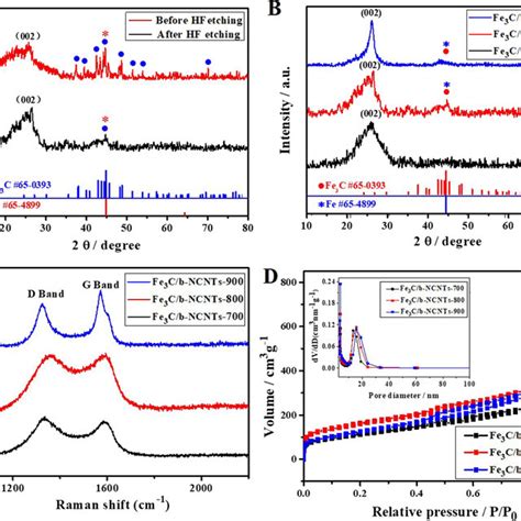 A Xrd Patterns Of Fe3cb Ncnts 800 Before And After Hf Etching Xrd