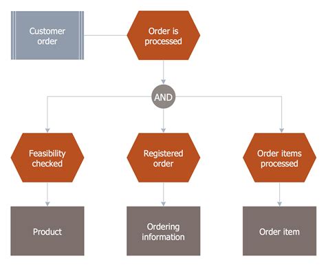 Event Driven Process Chain Diagram