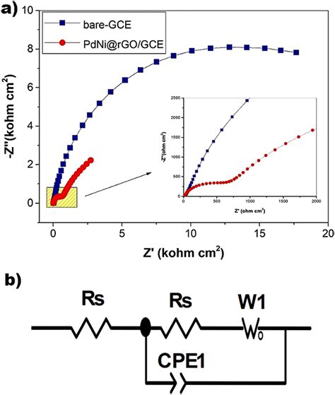 A Nyquist Plots Of Bare GCE And Pd Ni RGO Modified Electrodes B