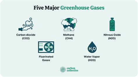 Greenhouse Gases | Definition & How to Reduce Them