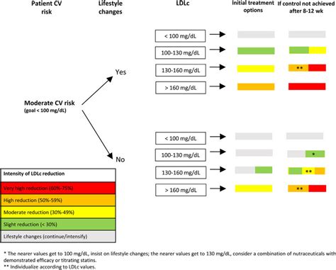 Algorithm For The Approach To Lipid Lowering Therapy In Patients At