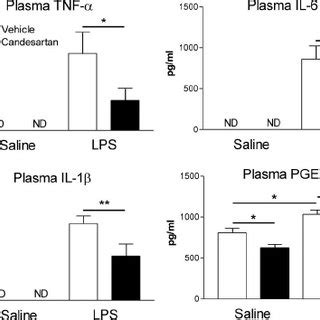 Effects Of Lps And Ang Ii At Receptor Blockade On Plasma Levels Of