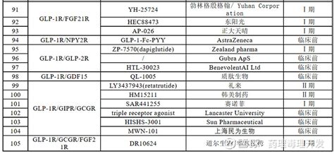 全球在研glp 1单靶点、双靶点、三靶点受体激动剂一览（105个） 文章来自“药理毒理开发”微信公众号，欢迎关注！大部分已上市的glp 1激动