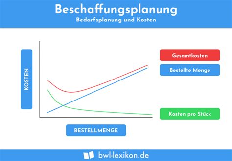 Planung Definition Erkl Rung Beispiele Bwl Lexikon De