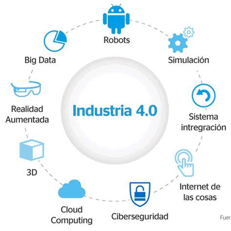 Qué es la Industria 4 0 UADIN Business School