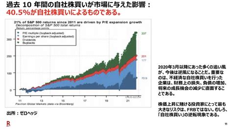 石原順（西山孝四郎） On Twitter 👇 過去 10 年間の自社株買いが米国株市場に与えた影響405が自社株買いによるもので