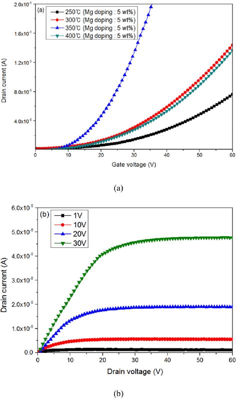 A Transfer Characteristics And B Output Curves Of 5 Wt Mg Doped