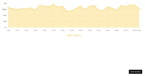 Ngx Graph Line Chart Example Forked Codesandbox