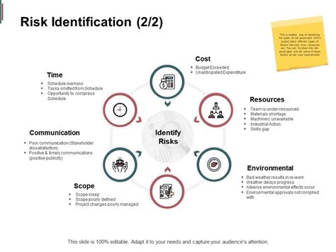 Risk Identification Communications Resource Ppt Powerpoint Presentation Slides Styles Ppt