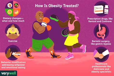 How Obesity Is Treated