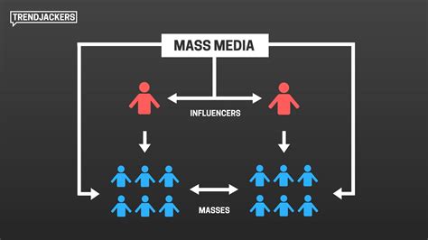 The Beginners Guide To Influencer Marketing Theory And Practice By