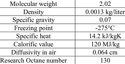 Important Hydrogen properties 6 | Download Scientific Diagram