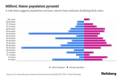 Milford, Maine Population by Age - 2023 Milford, Maine Age Demographics | Neilsberg