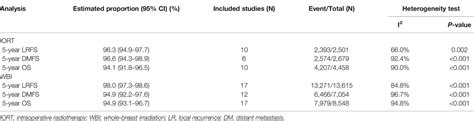 Frontiers Comparison Of The Oncological Efficacy Between Intraoperative Radiotherapy With