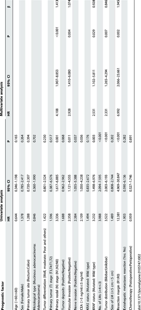 Univariate And Multivariate Analyses Of Associations Between