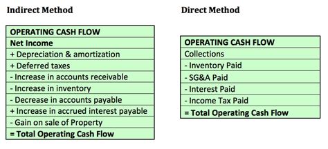 Cash Flow Statement Indirect Method Vs Direct Method