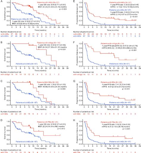 Figure From Prospective Observational Study Of The Efficacy Of