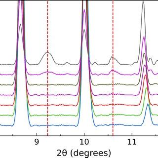 Stacked Synchrotron Xrd Patterns With Increasing Temperature Given In