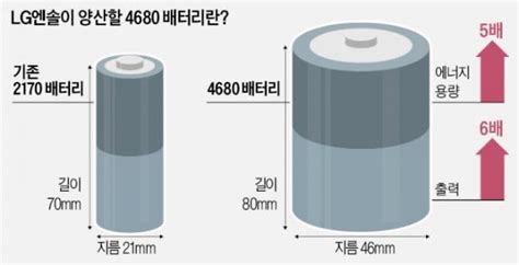 LG to Mass Produce Tesla’s 4680 Batteries This Year | TeslaNorth.com