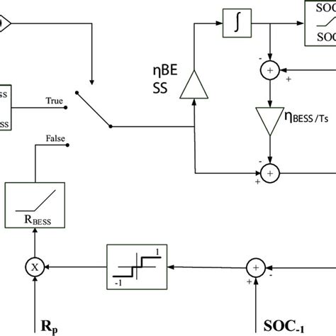 Battery energy storage system (BESS) control law. BESS power output (P ...